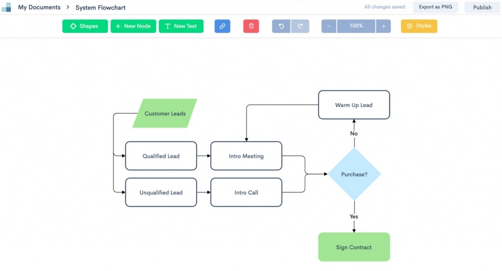 Zen Flowchart 在线流程图制作工具