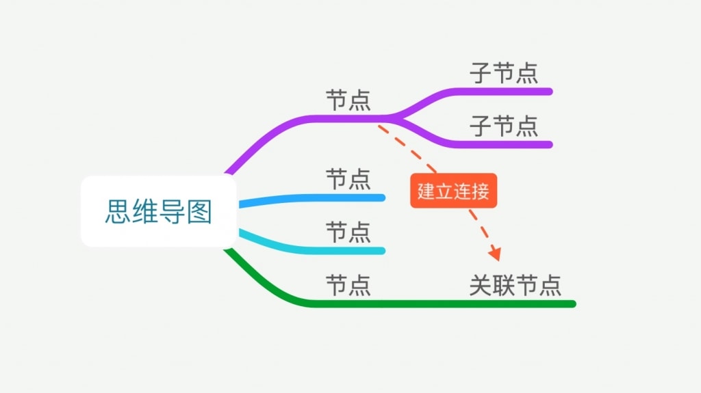 mindnode 建立连接